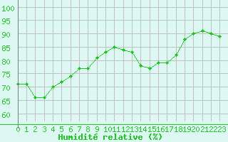 Courbe de l'humidit relative pour Paris Saint-Germain-des-Prs (75)