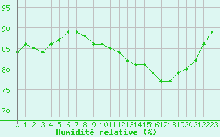 Courbe de l'humidit relative pour Cap de la Hague (50)