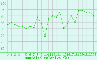 Courbe de l'humidit relative pour Auxerre-Perrigny (89)