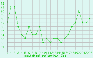 Courbe de l'humidit relative pour Clermont-Ferrand (63)