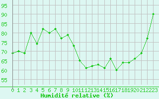 Courbe de l'humidit relative pour Reims-Prunay (51)