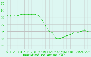 Courbe de l'humidit relative pour Biache-Saint-Vaast (62)