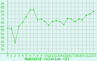 Courbe de l'humidit relative pour Guret (23)