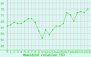 Courbe de l'humidit relative pour Sallanches (74)
