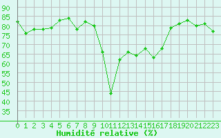Courbe de l'humidit relative pour Calvi (2B)