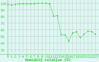 Courbe de l'humidit relative pour Limoges (87)