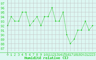 Courbe de l'humidit relative pour Combs-la-Ville (77)