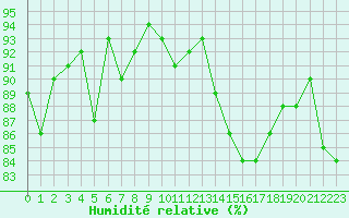 Courbe de l'humidit relative pour Saint-Martial-de-Vitaterne (17)