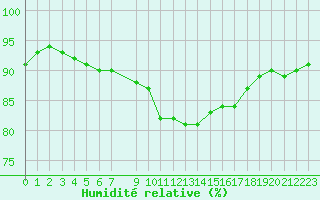 Courbe de l'humidit relative pour Cap Gris-Nez (62)