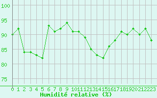 Courbe de l'humidit relative pour Saint-Vrand (69)