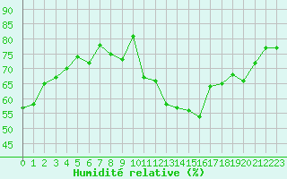 Courbe de l'humidit relative pour Orschwiller (67)