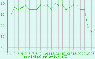 Courbe de l'humidit relative pour Bellefontaine (88)