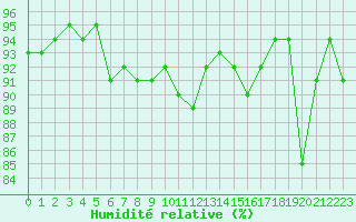 Courbe de l'humidit relative pour Castellbell i el Vilar (Esp)