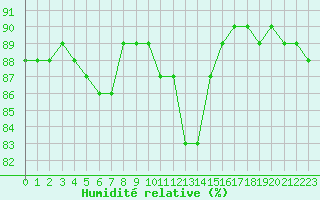 Courbe de l'humidit relative pour Paris Saint-Germain-des-Prs (75)