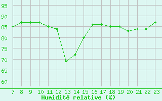 Courbe de l'humidit relative pour Colmar-Ouest (68)