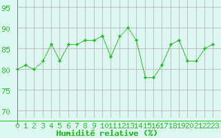 Courbe de l'humidit relative pour Angliers (17)