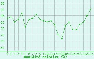 Courbe de l'humidit relative pour Miribel-les-Echelles (38)