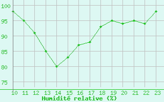 Courbe de l'humidit relative pour Courcouronnes (91)