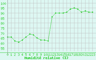 Courbe de l'humidit relative pour Mcon (71)