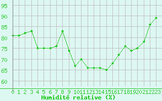 Courbe de l'humidit relative pour Aniane (34)