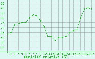 Courbe de l'humidit relative pour Saint-Cyprien (66)