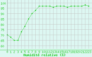 Courbe de l'humidit relative pour Chteauroux (36)