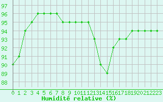 Courbe de l'humidit relative pour Remich (Lu)
