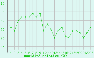 Courbe de l'humidit relative pour Anglars St-Flix(12)