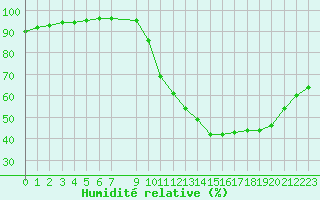 Courbe de l'humidit relative pour Leign-les-Bois (86)