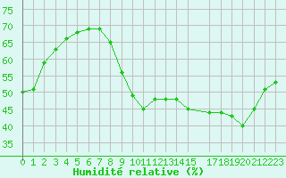 Courbe de l'humidit relative pour Perpignan Moulin  Vent (66)