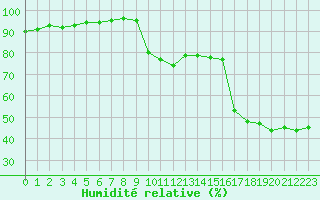 Courbe de l'humidit relative pour Calvi (2B)