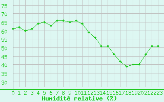 Courbe de l'humidit relative pour Cabestany (66)