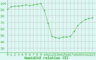 Courbe de l'humidit relative pour Nevers (58)