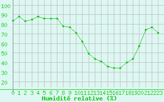 Courbe de l'humidit relative pour Marignane (13)