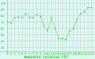 Courbe de l'humidit relative pour Salon-de-Provence (13)