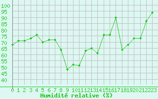Courbe de l'humidit relative pour Brive-Souillac (19)
