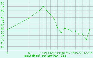 Courbe de l'humidit relative pour Jan (Esp)