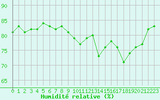 Courbe de l'humidit relative pour Pointe de Chassiron (17)
