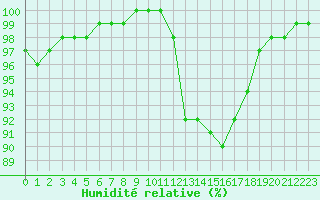 Courbe de l'humidit relative pour Croisette (62)