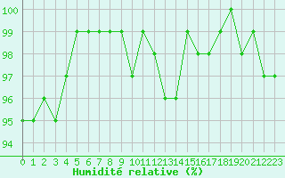 Courbe de l'humidit relative pour Sermange-Erzange (57)