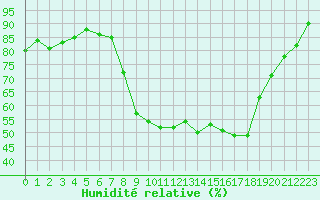 Courbe de l'humidit relative pour Xonrupt-Longemer (88)