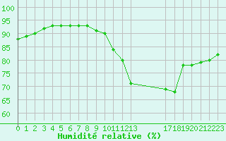 Courbe de l'humidit relative pour Guidel (56)