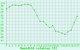 Courbe de l'humidit relative pour La Ville-Dieu-du-Temple Les Cloutiers (82)
