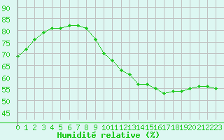 Courbe de l'humidit relative pour Sainte-Genevive-des-Bois (91)