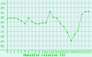 Courbe de l'humidit relative pour Sorcy-Bauthmont (08)