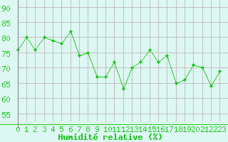 Courbe de l'humidit relative pour Grimentz (Sw)