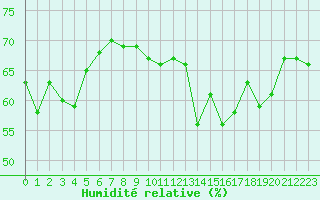 Courbe de l'humidit relative pour Marseille - Saint-Loup (13)