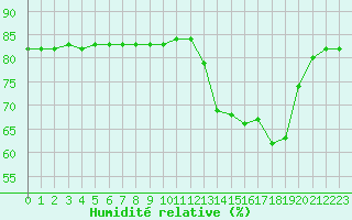 Courbe de l'humidit relative pour Boulaide (Lux)