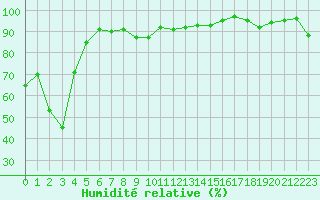 Courbe de l'humidit relative pour La Beaume (05)