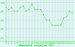 Courbe de l'humidit relative pour Boulc (26)